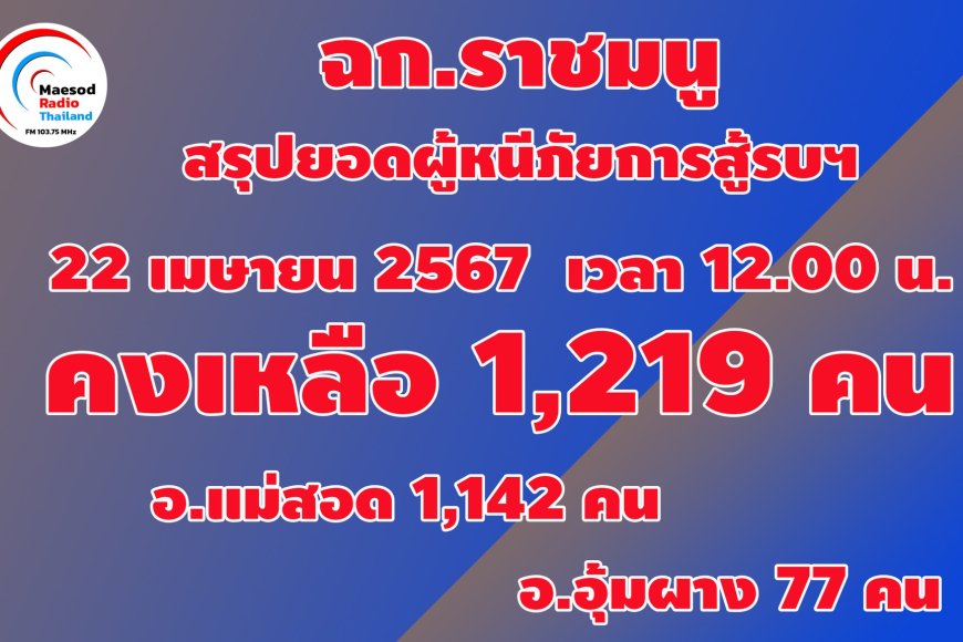 สรุปยอดผู้หนีภัยการสู้รบล่าสุด  วันนี้ (22 เมษายน 2567)