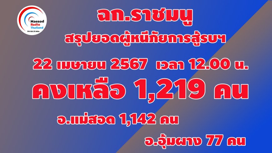 สรุปยอดผู้หนีภัยการสู้รบล่าสุด  วันนี้ (22 เมษายน 2567)